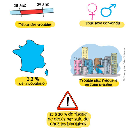 Chiffres épidémiologie Nature des troubles bipolaires trouble bipolaire