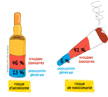 Les risques liés à la consommation d’alcool et de toxiques Comorbidités  maladie bipolaire trouble bipolaire