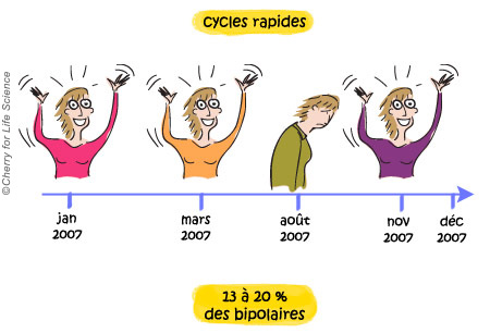 Les cycles rapides Formes de la maladie bipolaire trouble bipolaire