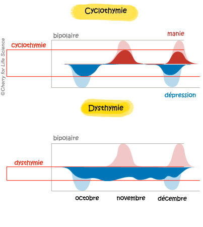 Dysthymie et cyclothymie Formes de la maladie bipolaire trouble bipolaire