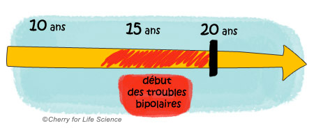 Troubles bipolaires vivre-avec-la-maladie Situations particulières trouble bipolaire Formes à début précoce 