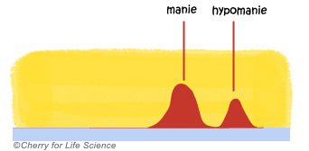 hypomanie Formes de la maladie bipolaire trouble bipolaire