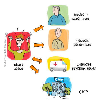 troubles bipolaires prise en charge du patient Aspects médico-sociaux trouble bipolaire Que faire en phase aiguë ?