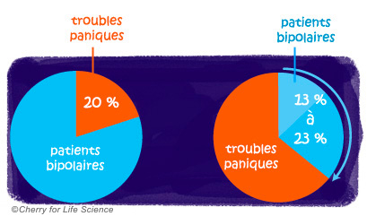 Pourcentage des troubles paniques Comorbidités  maladie bipolaire trouble bipolaire