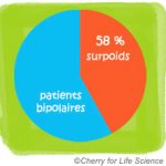 Pourcentages surpoids et obésité Comorbidités  maladie bipolaire trouble bipolaire
